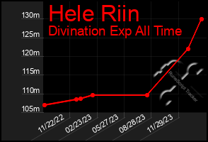 Total Graph of Hele Riin