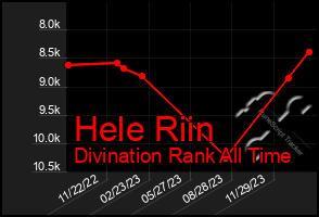 Total Graph of Hele Riin