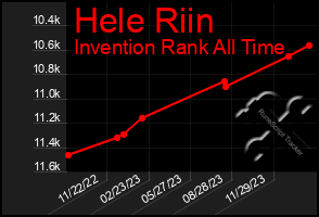 Total Graph of Hele Riin