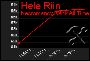 Total Graph of Hele Riin