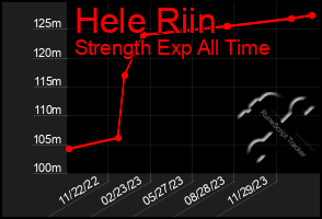 Total Graph of Hele Riin