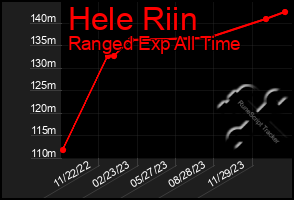 Total Graph of Hele Riin