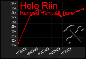 Total Graph of Hele Riin