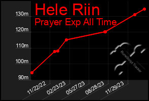 Total Graph of Hele Riin