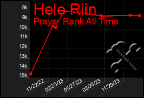 Total Graph of Hele Riin