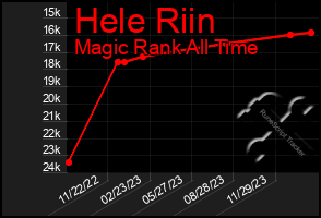 Total Graph of Hele Riin