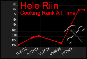 Total Graph of Hele Riin