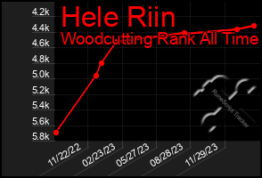 Total Graph of Hele Riin