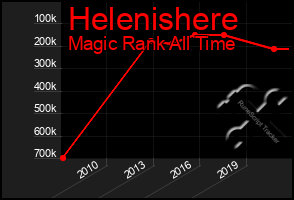 Total Graph of Helenishere
