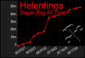 Total Graph of Helentinos
