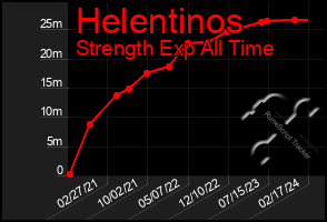 Total Graph of Helentinos