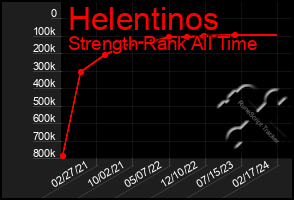 Total Graph of Helentinos