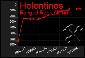 Total Graph of Helentinos