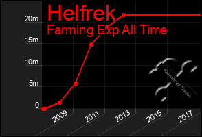 Total Graph of Helfrek