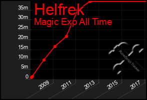 Total Graph of Helfrek