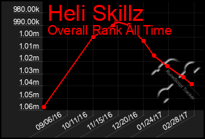 Total Graph of Heli Skillz