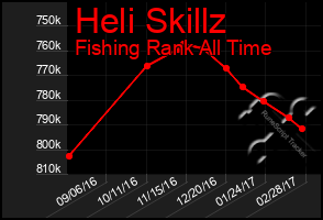 Total Graph of Heli Skillz