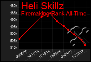 Total Graph of Heli Skillz