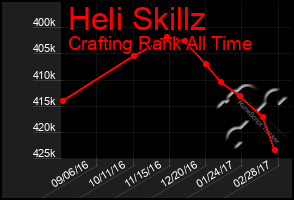 Total Graph of Heli Skillz