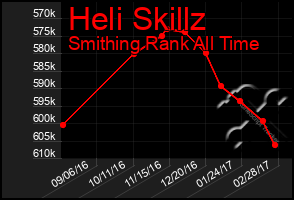 Total Graph of Heli Skillz