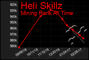 Total Graph of Heli Skillz