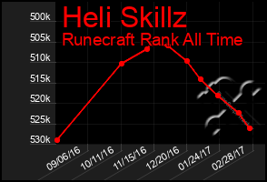 Total Graph of Heli Skillz