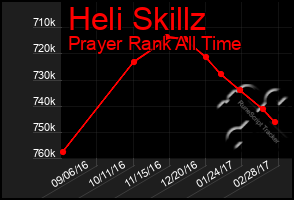 Total Graph of Heli Skillz