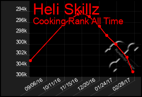 Total Graph of Heli Skillz