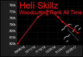 Total Graph of Heli Skillz