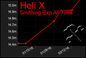 Total Graph of Heli X