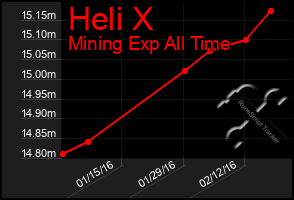 Total Graph of Heli X