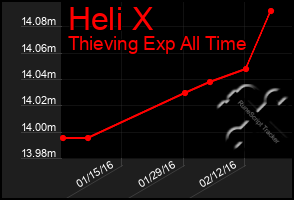 Total Graph of Heli X