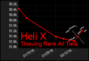 Total Graph of Heli X