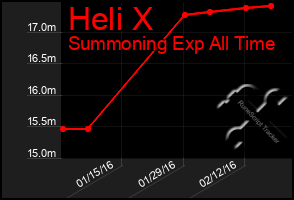 Total Graph of Heli X