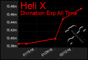 Total Graph of Heli X