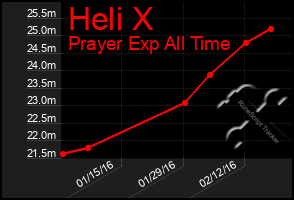 Total Graph of Heli X