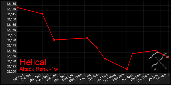 Last 7 Days Graph of Helical