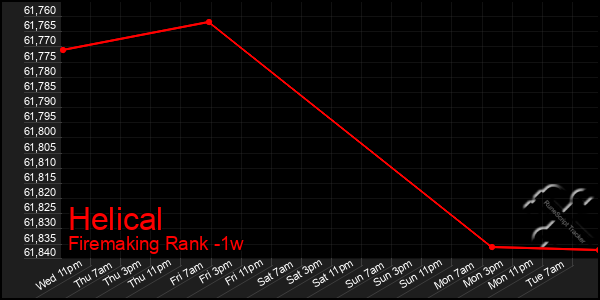 Last 7 Days Graph of Helical