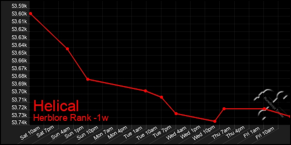 Last 7 Days Graph of Helical