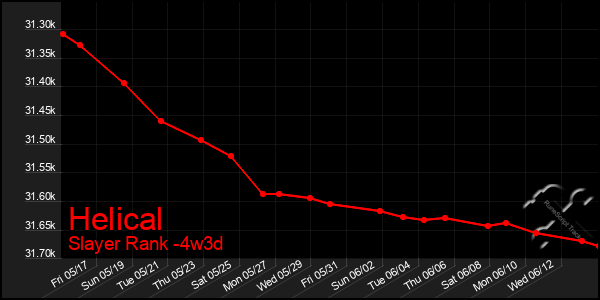 Last 31 Days Graph of Helical