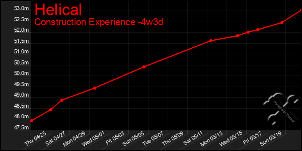 Last 31 Days Graph of Helical