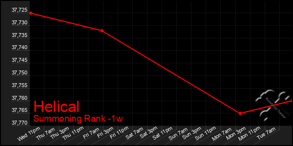 Last 7 Days Graph of Helical