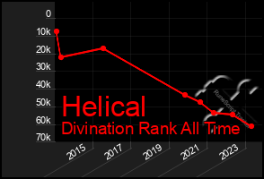 Total Graph of Helical