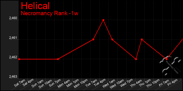 Last 7 Days Graph of Helical