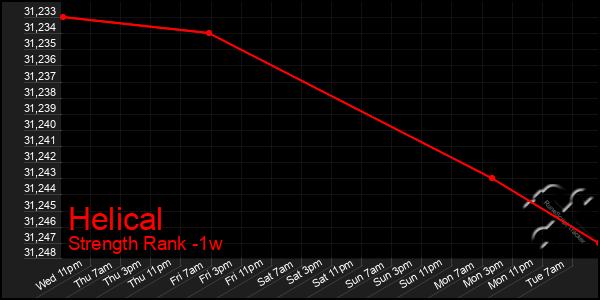 Last 7 Days Graph of Helical