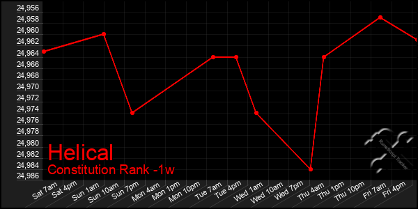 Last 7 Days Graph of Helical