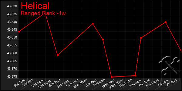 Last 7 Days Graph of Helical