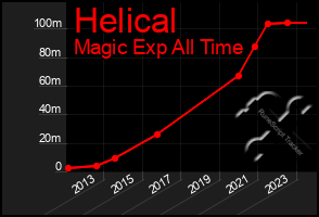 Total Graph of Helical