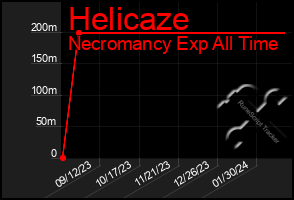 Total Graph of Helicaze