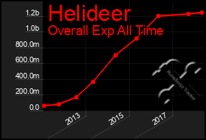 Total Graph of Helideer